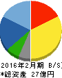TOKYO BASE 貸借対照表 2016年2月期 TOKYO BASE 貸借対照表 2016年2月期