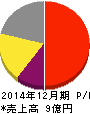 sMedio 損益計算書 2014年12月期 sMedio 損益計算書 2014年12月期