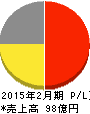 ジーンズメイト 損益計算書 2015年2月期 ジーンズメイト 損益計算書 2015年2月期