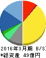 シグマクシス 貸借対照表 2016年3月期 シグマクシス 貸借対照表 2016年3月期