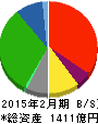 近鉄百貨店 貸借対照表 2015年2月期 近鉄百貨店 貸借対照表 2015年2月期