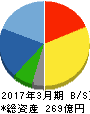 日和産業 貸借対照表 2017年3月期 日和産業 貸借対照表 2017年3月期