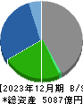 テレビ朝日ホールディングス 貸借対照表 2023年12月期