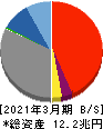 九州フィナンシャルグループ 貸借対照表 2021年3月期