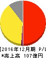 京都ホテル 損益計算書 2016年12月期 京都ホテル 損益計算書 2016年12月期