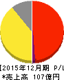 京都ホテル 損益計算書 2015年12月期 京都ホテル 損益計算書 2015年12月期
