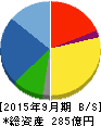 アイナボホールディングス 貸借対照表 2015年9月期 アイナボホールディングス 貸借対照表 2015年9月期