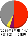 ユニカフェ 損益計算書 2016年3月期 ユニカフェ 損益計算書 2016年3月期