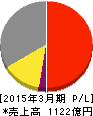 東映 損益計算書 2015年3月期 東映 損益計算書 2015年3月期