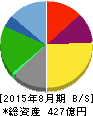 大庄 貸借対照表 2015年8月期 大庄 貸借対照表 2015年8月期