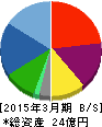 日本ラッド 貸借対照表 2015年3月期 日本ラッド 貸借対照表 2015年3月期