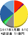 シグマクシス 貸借対照表 2017年3月期 シグマクシス 貸借対照表 2017年3月期