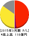 日本エム・ディ・エム 損益計算書 2015年3月期 日本エム・ディ・エム 損益計算書 2015年3月期