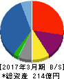 大興電子通信 貸借対照表 2017年3月期 大興電子通信 貸借対照表 2017年3月期