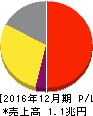 大塚ホールディングス 損益計算書 2016年12月期 大塚ホールディングス 損益計算書 2016年12月期