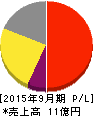 CRI・ミドルウェア 損益計算書 2015年9月期 CRI・ミドルウェア 損益計算書 2015年9月期