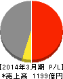 日本冶金工業 損益計算書 2014年3月期 日本冶金工業 損益計算書 2014年3月期