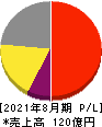 日本ＢＳ放送 損益計算書 2021年8月期