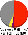 ソトー 損益計算書 2017年3月期 ソトー 損益計算書 2017年3月期
