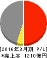 日本冶金工業 損益計算書 2016年3月期 日本冶金工業 損益計算書 2016年3月期