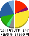 伊藤ハム米久ホールディングス 貸借対照表 2017年3月期 伊藤ハム米久ホールディングス 貸借対照表 2017年3月期