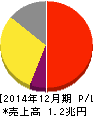 大塚ホールディングス 損益計算書 2014年12月期 大塚ホールディングス 損益計算書 2014年12月期