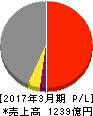 中山製鋼所 損益計算書 2017年3月期 中山製鋼所 損益計算書 2017年3月期
