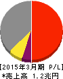 信越化学工業 損益計算書 2015年3月期 信越化学工業 損益計算書 2015年3月期