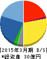 メンバーズ 貸借対照表 2015年3月期 メンバーズ 貸借対照表 2015年3月期