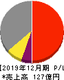 日本コンセプト 損益計算書 2019年12月期