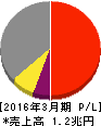 信越化学工業 損益計算書 2016年3月期 信越化学工業 損益計算書 2016年3月期