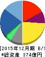 オプトホールディング 貸借対照表 2015年12月期 オプトホールディング 貸借対照表 2015年12月期
