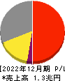 日本ペイントホールディングス 損益計算書 2022年12月期