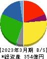 ロジネットジャパン 貸借対照表 2023年3月期