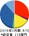 アクリーティブ 貸借対照表 2016年3月期 アクリーティブ 貸借対照表 2016年3月期