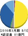 Oakキャピタル 貸借対照表 2016年3月期 Oakキャピタル 貸借対照表 2016年3月期