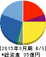 ランドコンピュータ 貸借対照表 2015年3月期 ランドコンピュータ 貸借対照表 2015年3月期