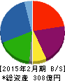 ヤマダ・エスバイエルホーム 貸借対照表 2015年2月期 ヤマダ・エスバイエルホーム 貸借対照表 2015年2月期