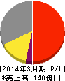 ペガサスミシン製造 損益計算書 2014年3月期 ペガサスミシン製造 損益計算書 2014年3月期