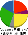 ロジネットジャパン 貸借対照表 2022年3月期