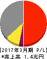 西日本旅客鉄道 損益計算書 2017年3月期 西日本旅客鉄道 損益計算書 2017年3月期