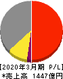 日本曹達 損益計算書 2020年3月期