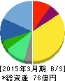 FRONTEO 貸借対照表 2015年3月期 FRONTEO 貸借対照表 2015年3月期