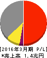 西日本旅客鉄道 損益計算書 2016年3月期 西日本旅客鉄道 損益計算書 2016年3月期
