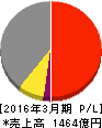 ユニチカ 損益計算書 2016年3月期 ユニチカ 損益計算書 2016年3月期