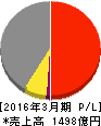 八千代工業 損益計算書 2016年3月期 八千代工業 損益計算書 2016年3月期