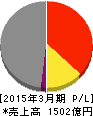 八千代工業 損益計算書 2015年3月期 八千代工業 損益計算書 2015年3月期