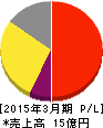 ジーダット 損益計算書 2015年3月期 ジーダット 損益計算書 2015年3月期