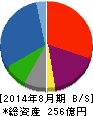 文教堂グループホールディングス 貸借対照表 2014年8月期 文教堂グループホールディングス 貸借対照表 2014年8月期