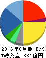 スタートトゥデイ 貸借対照表 2016年6月期 スタートトゥデイ 貸借対照表 2016年6月期